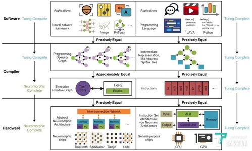 清华天机芯团队再发重磅研究 全新类脑计算系统实现通用人工智能基础软件开发突破
